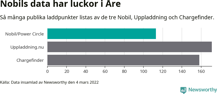 Graf: Så många laddplatser listas av olika sajter.